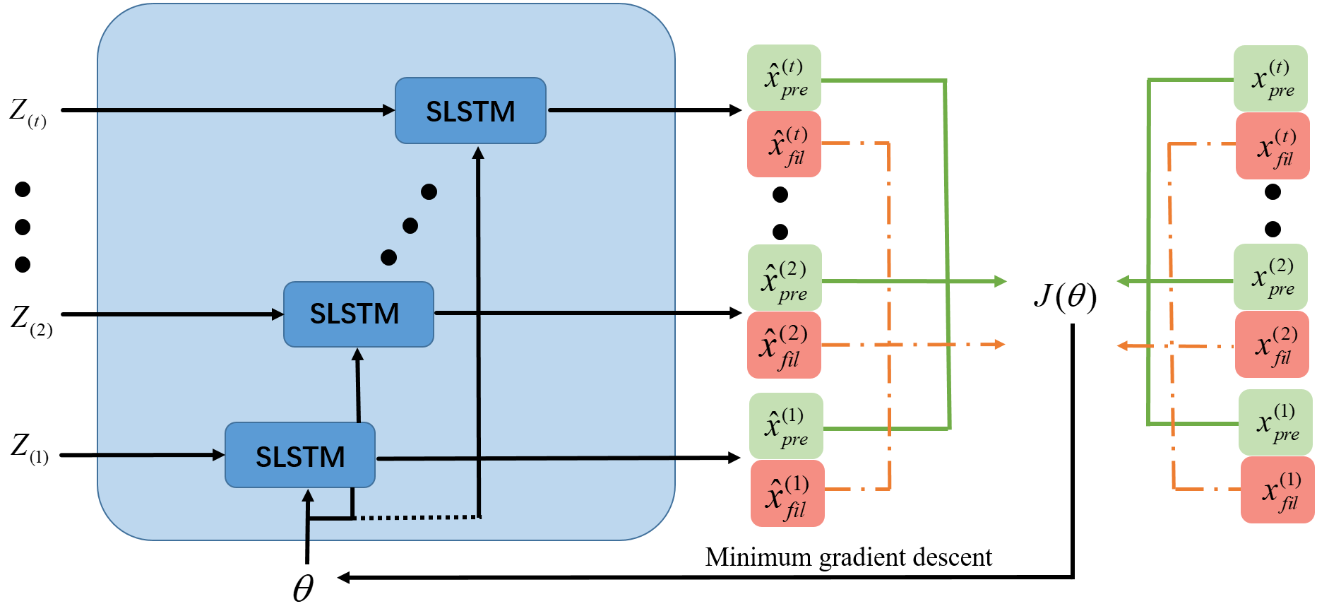 图3. SLSTM训练.png